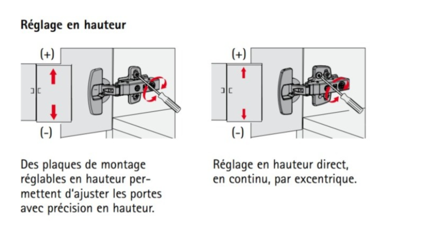 réglage hauteur charnières
