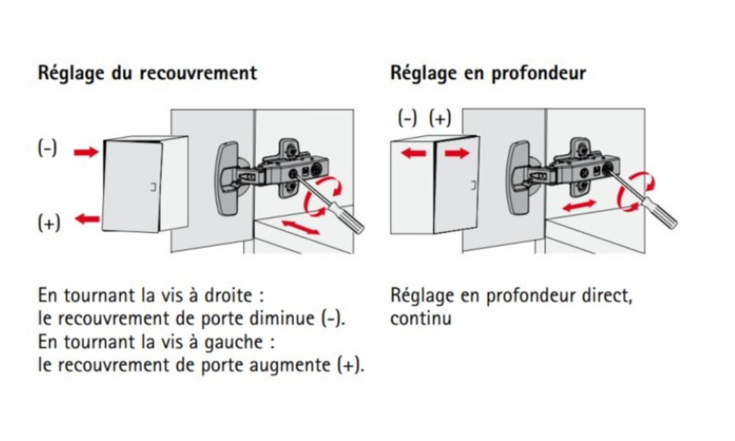 réglages charnières